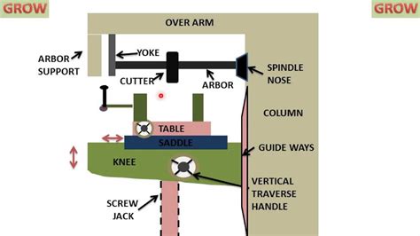 Image result for Thread Milling Machine Diagram