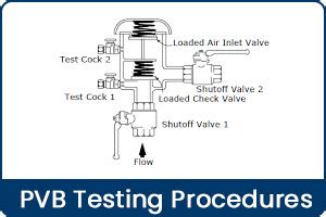 Afbeeldingsresultaten voor USC Backflow Testing Procedures