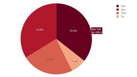 Image result for Plotly Pie-Chart C# WinForms