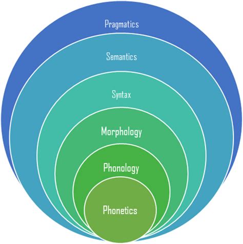 Toradh íomhá ar Syntax and Semantics Difference