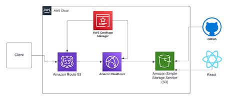 Afbeeldingsresultaten voor AWS Website Hosting Diagram