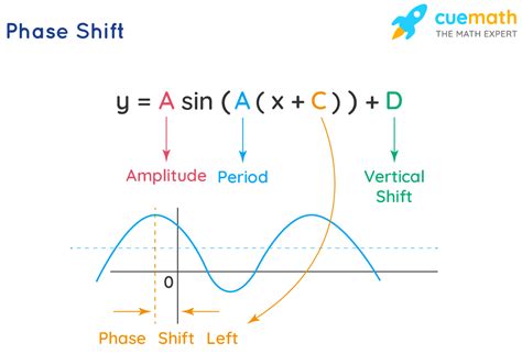 Image result for Phase Shift in Wave
