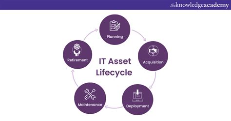 Image result for ITIL Asset Management Process Diagram