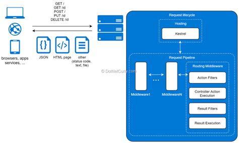 Request Pipeline に対する画像結果