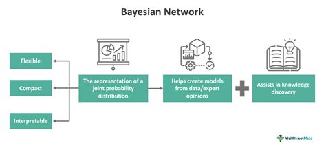 Résultat d’images pour Bayesian Network Software