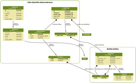 Image result for Graphviz ERD Diagrams