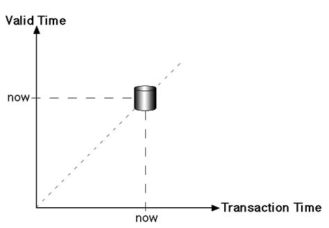Image result for How Is Time Stored in Database
