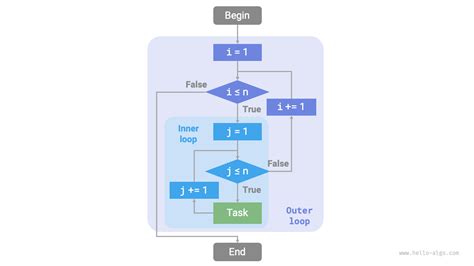 Image result for How to Display Nestled Loops in a Flowchart