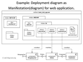 Deployment Diagram of Software Testing に対する画像結果