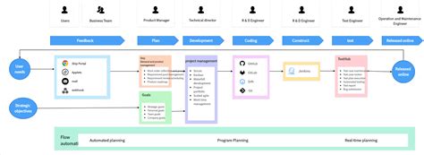 Image result for Project Management Flowchart