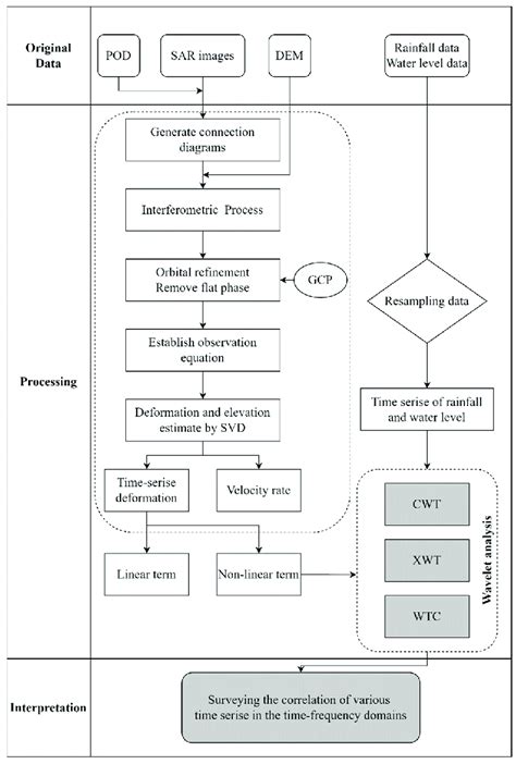 Toradh íomhá ar Pol-InSAR Data Processing Flowchart