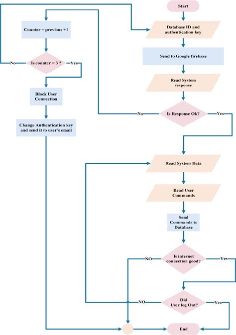 App Screnflow Diagrams に対する画像結果