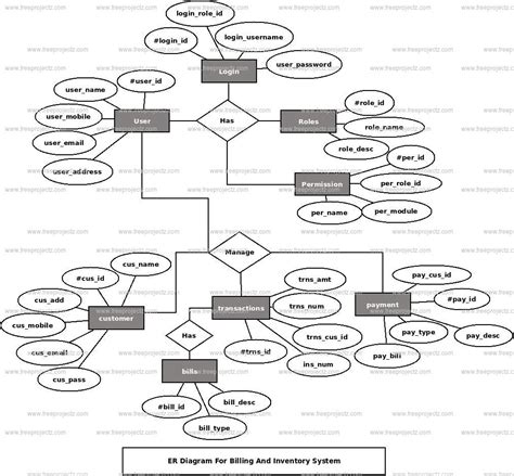 Toradh íomhá ar Patient Billing System Sequence Diagram
