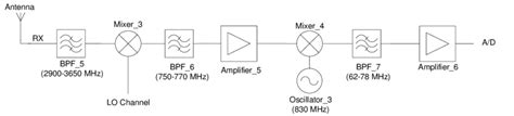 Image result for Mobile Receiver Block Diagram