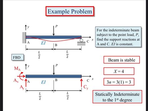 Image result for Indeterminate Beam Example