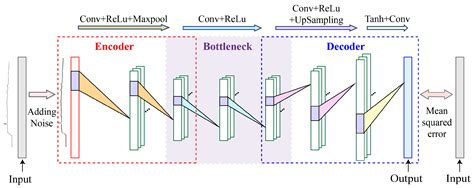 Toradh íomhá ar Convolutional Autoencoder Denoising