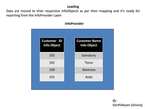 Image result for ETL Process Map