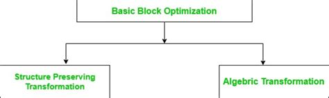 Image result for Basic Block and Flow Graph in Compiler Design