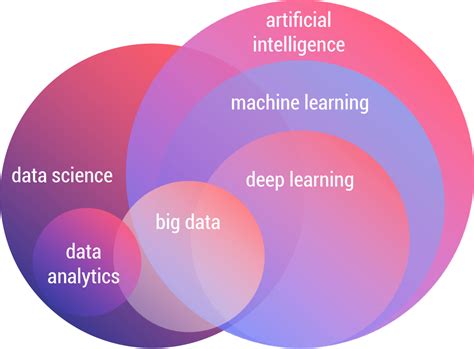 تصویر کا نتیجہ برائے Machine Learning Venn Diagram