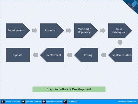 Image result for 5 Steps of Software Development