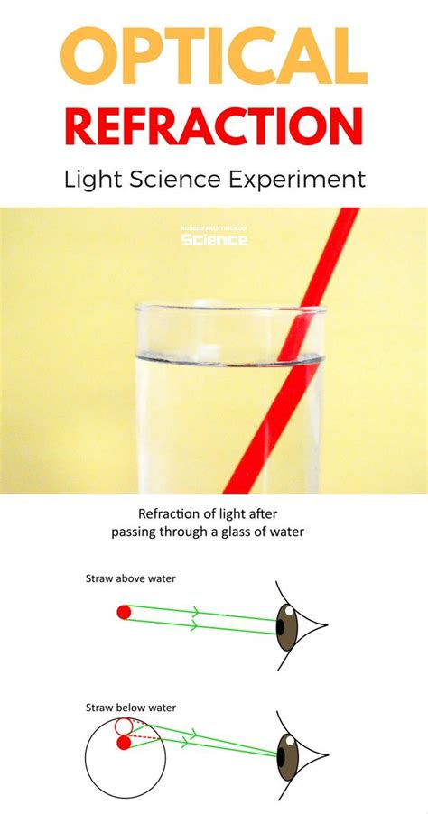 Image result for Refraction of Light Experiment Physics