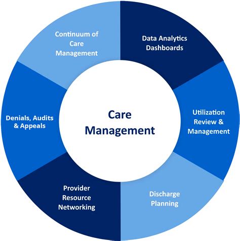 Image result for Definition of Care Management