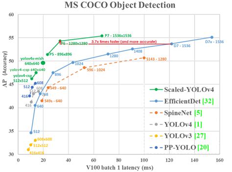 Toradh íomhá ar Coco Dataset with Yolo