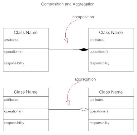 Afbeeldingsresultaten voor Composition in Class Diagram