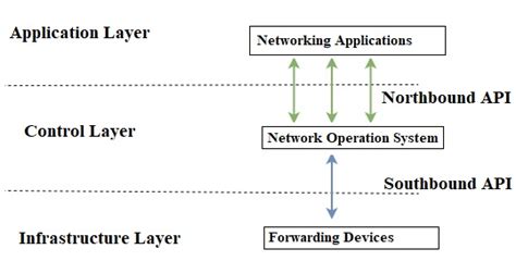 Image result for SDN Architecture