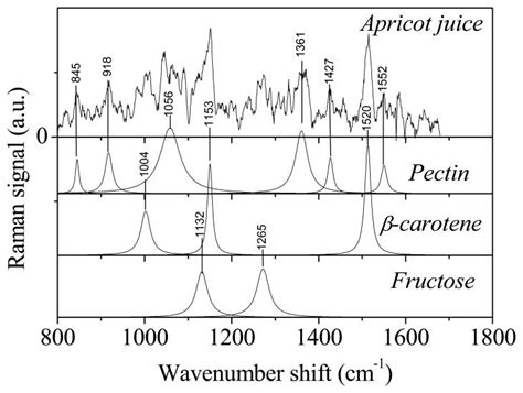 Toradh íomhá ar Deconvolution Procedure of Raman Graph with Origin 8.5