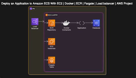 Toradh íomhá ar AWS ECS Docker