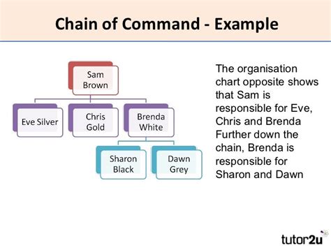 Image result for Union Chain of Command
