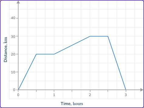 Distance and Time Graph Key के लिए छवि परिणाम