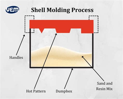 Image result for Shell Molding Casting Process