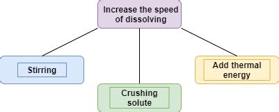 Dissolving Rock Salt-এর ছবি ফলাফল