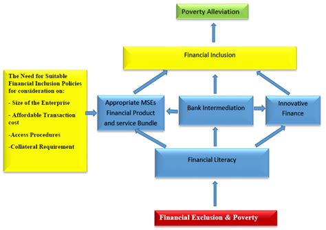 System Dynamics Modeling for Financial Inclusion に対する画像結果