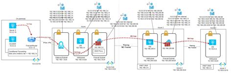 Toradh íomhá ar Azure Route Table Timeline