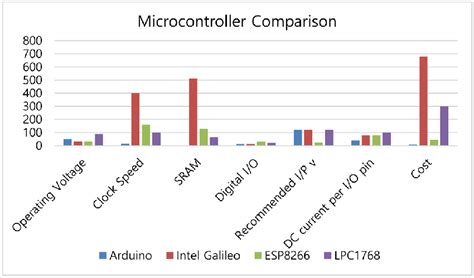 Image result for Microcontroller Comparison Chart