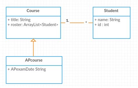 Image result for ArrayList in UML