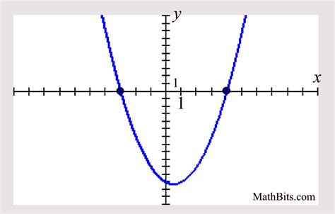 Quadratic Function Root Graph-এর ছবি ফলাফল