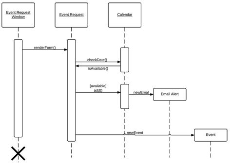 Afbeeldingsresultaten voor uml sequence diagram