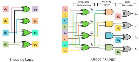 Toradh íomhá ar Error Correction Code