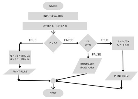 Flowchart for Finding Roots of Quadratic Equation に対する画像結果