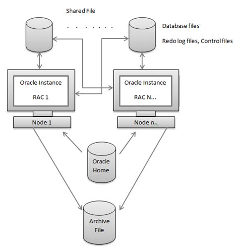 Oracle RAC 2 Node Complete Architecture Diagram に対する画像結果