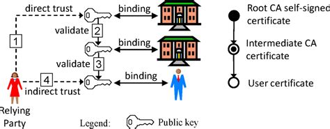 Image result for PKI Trust Model