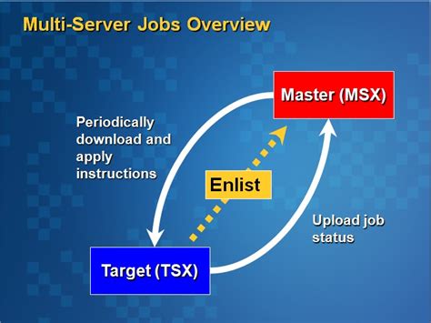 Multi-Service Managment in SQL Server に対する画像結果
