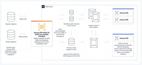 Afbeeldingsresultaten voor RDS Architecture
