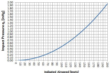 Toradh íomhá ar Pitot Static Blockage Chart