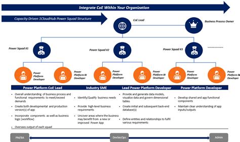 Image result for Power Apps Development Diagram