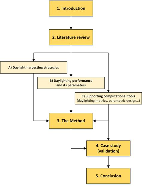 Toradh íomhá ar Research Design Flow Chart